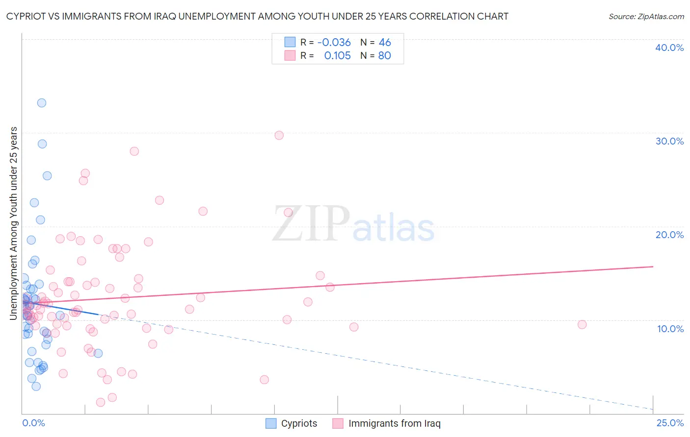 Cypriot vs Immigrants from Iraq Unemployment Among Youth under 25 years