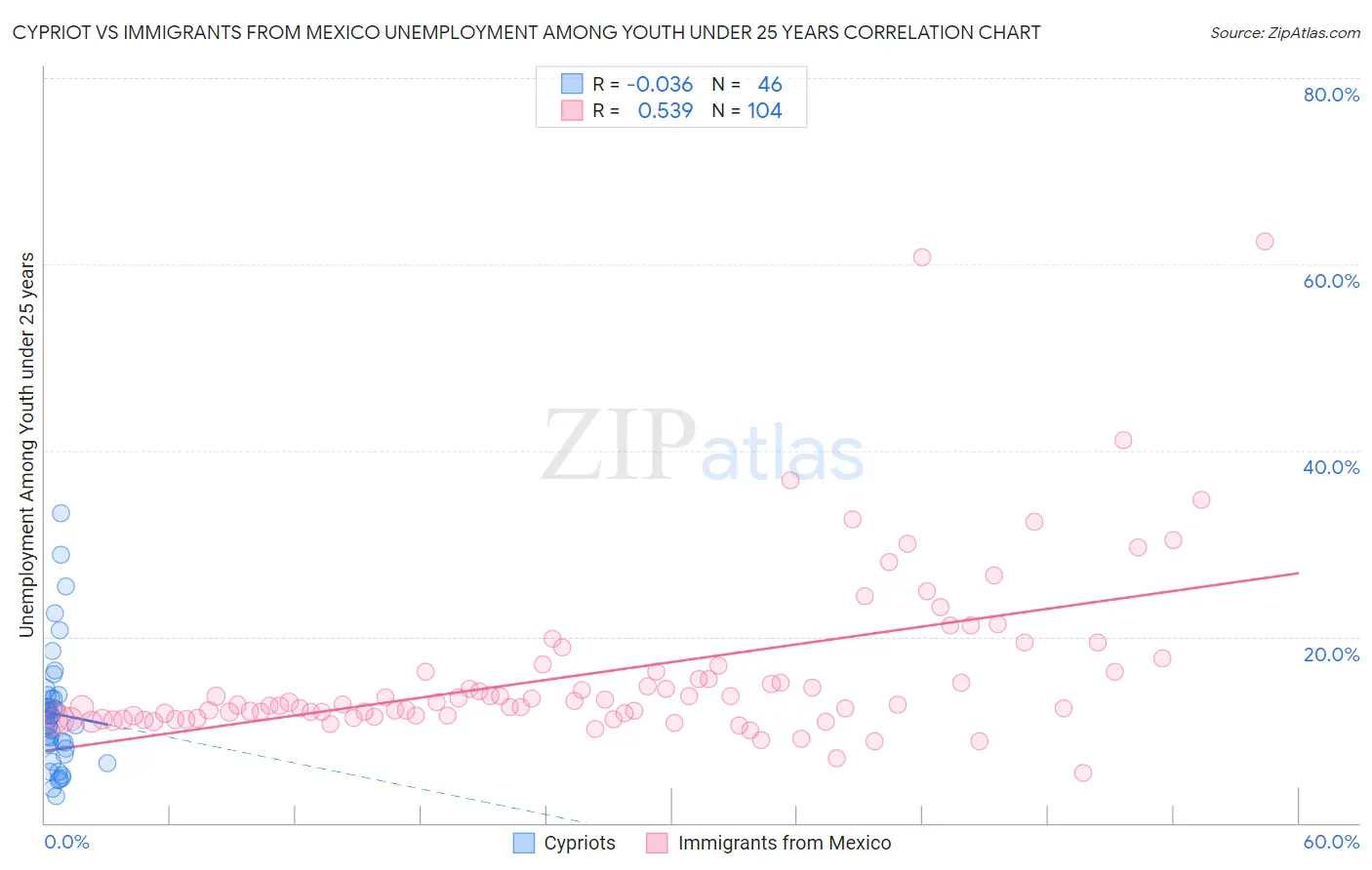 Cypriot vs Immigrants from Mexico Unemployment Among Youth under 25 years