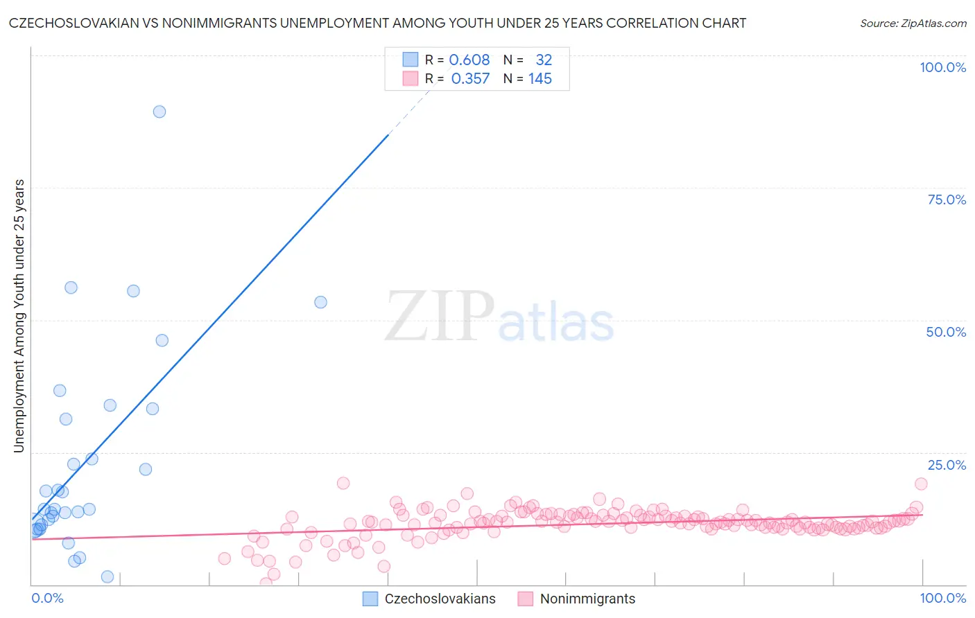 Czechoslovakian vs Nonimmigrants Unemployment Among Youth under 25 years