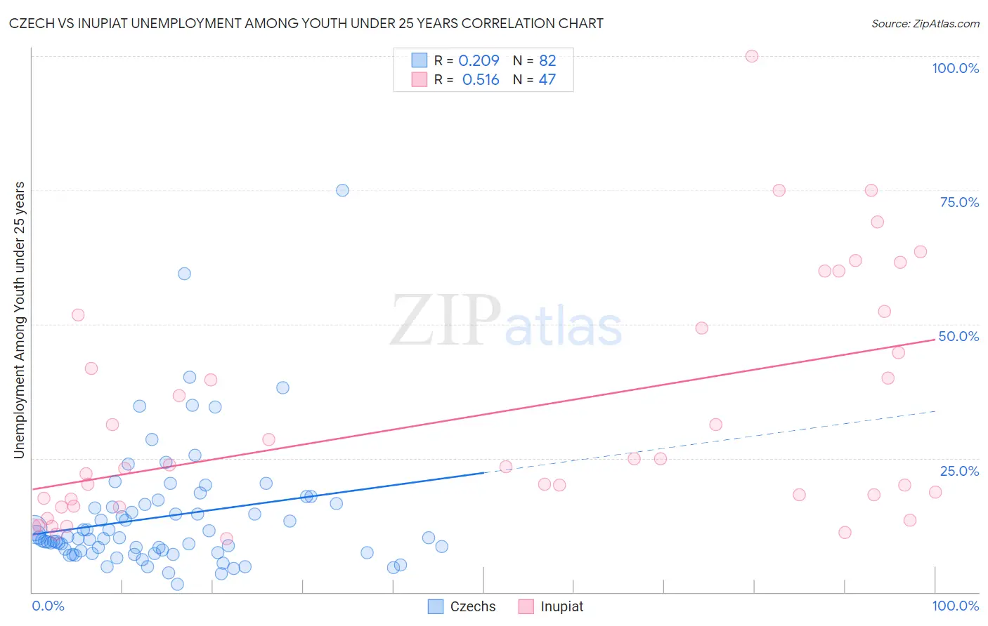 Czech vs Inupiat Unemployment Among Youth under 25 years