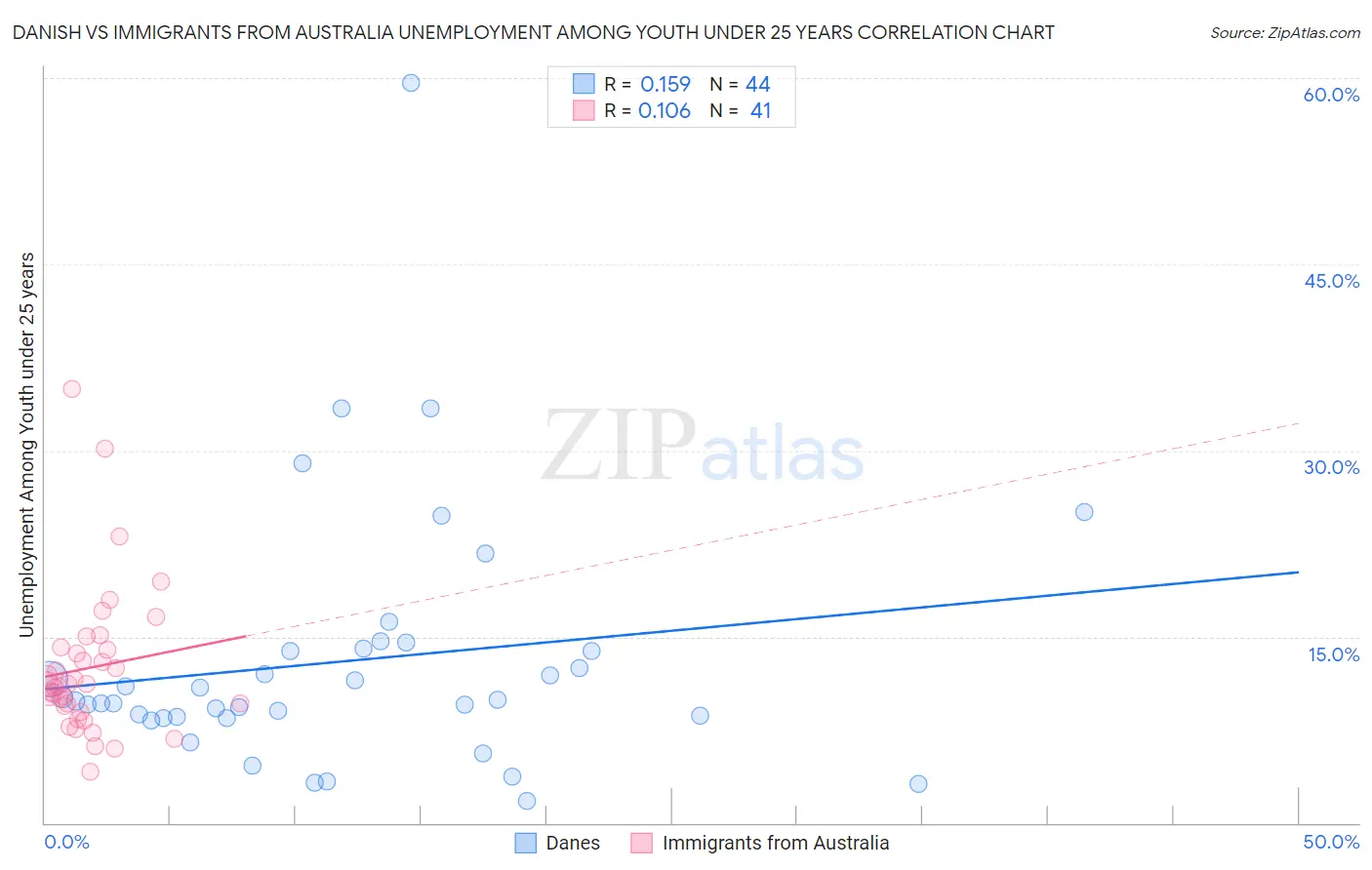 Danish vs Immigrants from Australia Unemployment Among Youth under 25 years