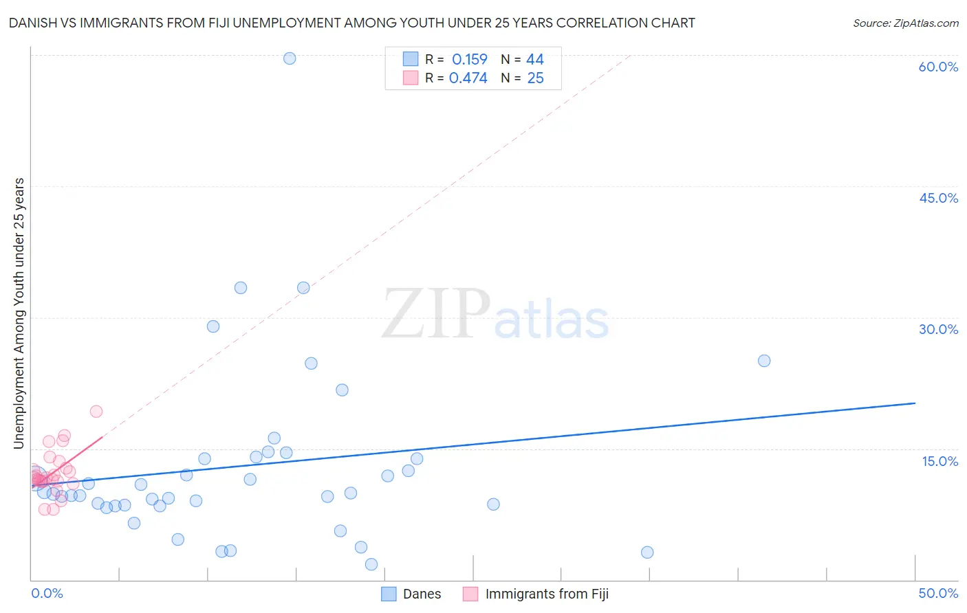 Danish vs Immigrants from Fiji Unemployment Among Youth under 25 years