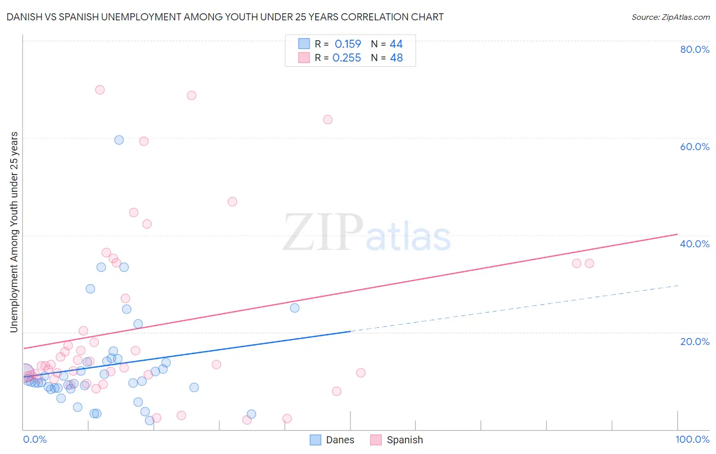 Danish vs Spanish Unemployment Among Youth under 25 years