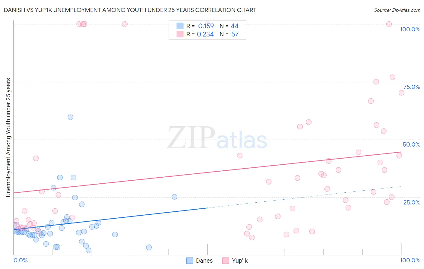 Danish vs Yup'ik Unemployment Among Youth under 25 years