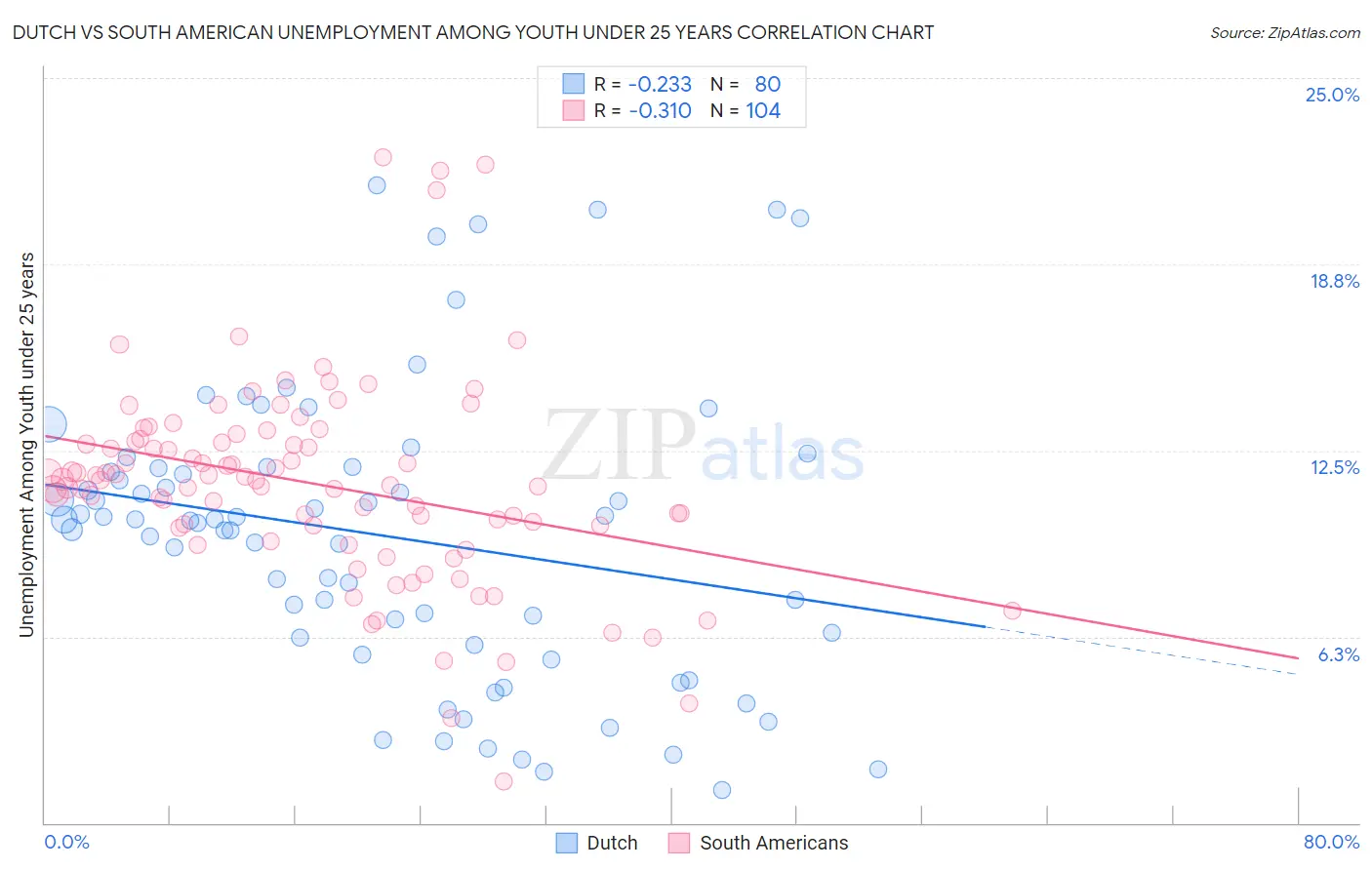 Dutch vs South American Unemployment Among Youth under 25 years