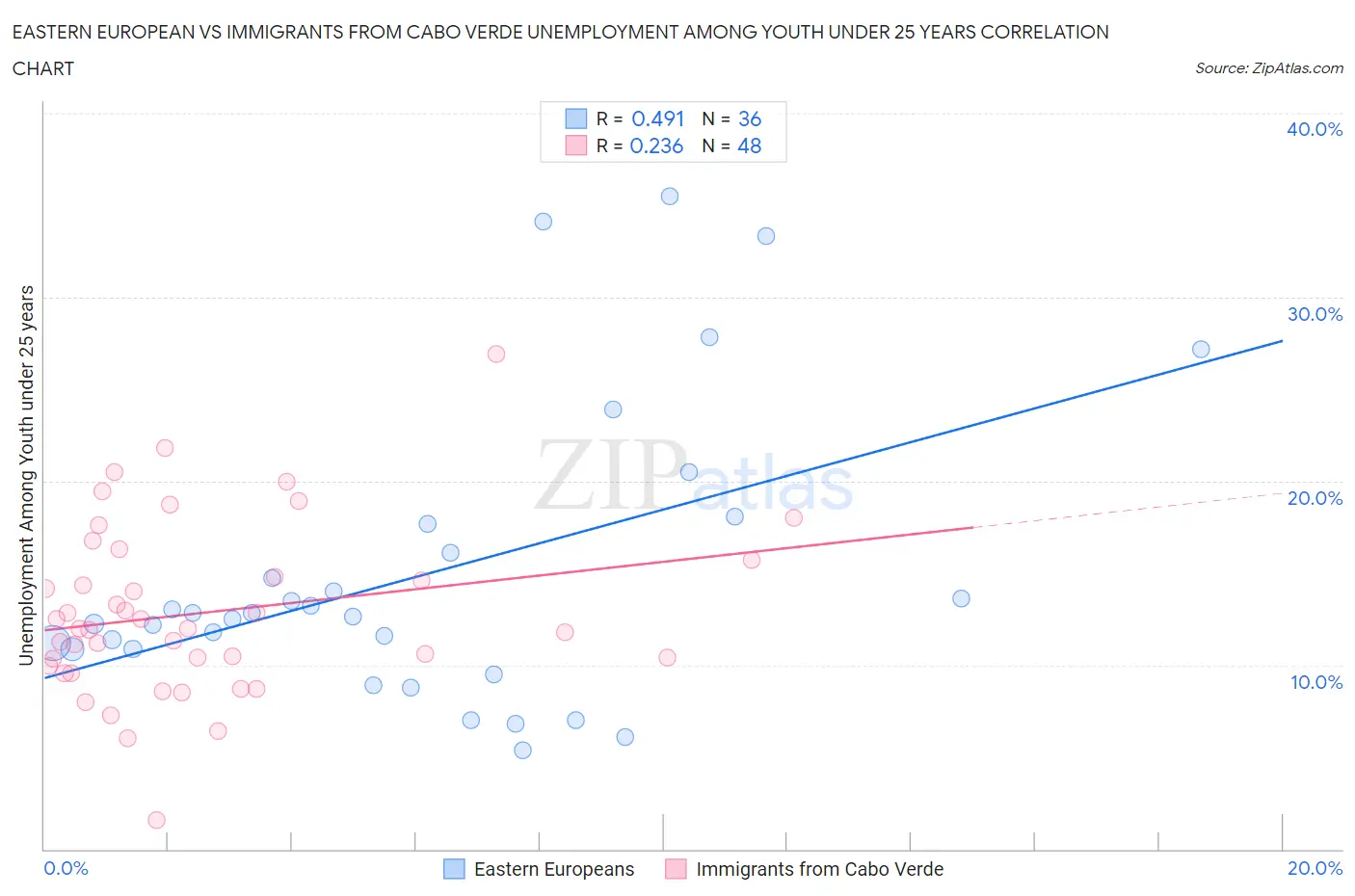 Eastern European vs Immigrants from Cabo Verde Unemployment Among Youth under 25 years