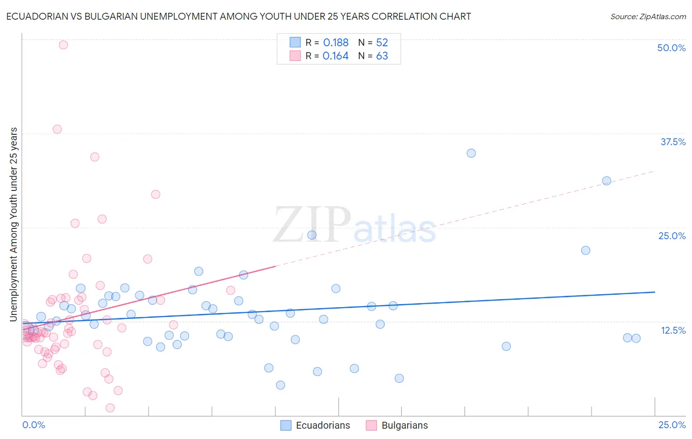 Ecuadorian vs Bulgarian Unemployment Among Youth under 25 years