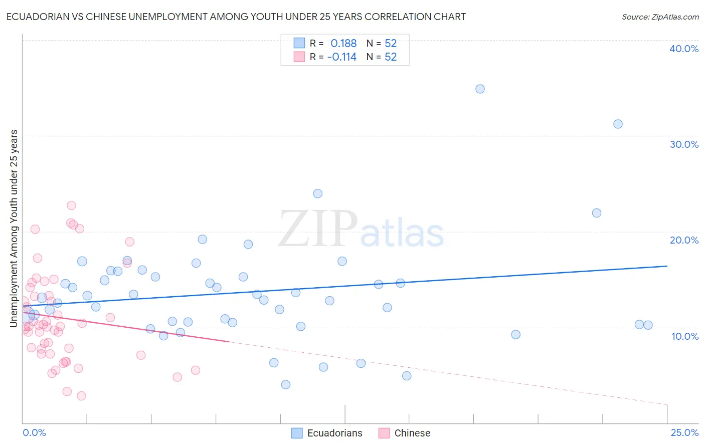 Ecuadorian vs Chinese Unemployment Among Youth under 25 years