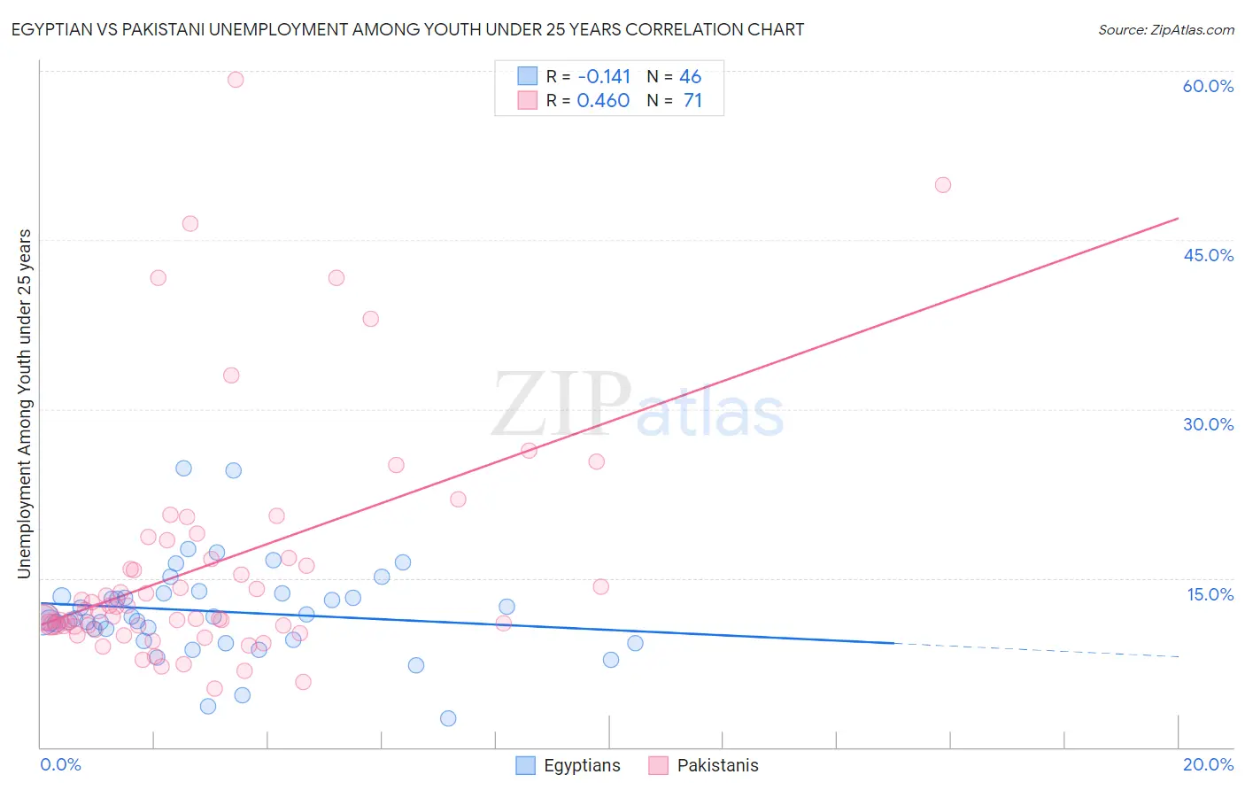 Egyptian vs Pakistani Unemployment Among Youth under 25 years