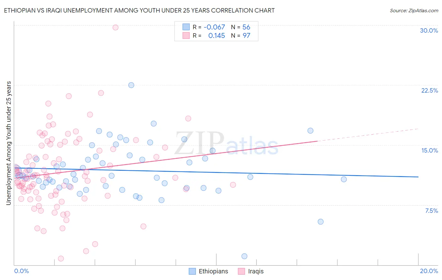 Ethiopian vs Iraqi Unemployment Among Youth under 25 years