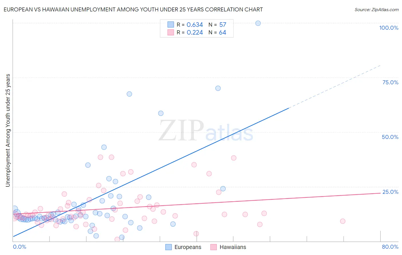 European vs Hawaiian Unemployment Among Youth under 25 years