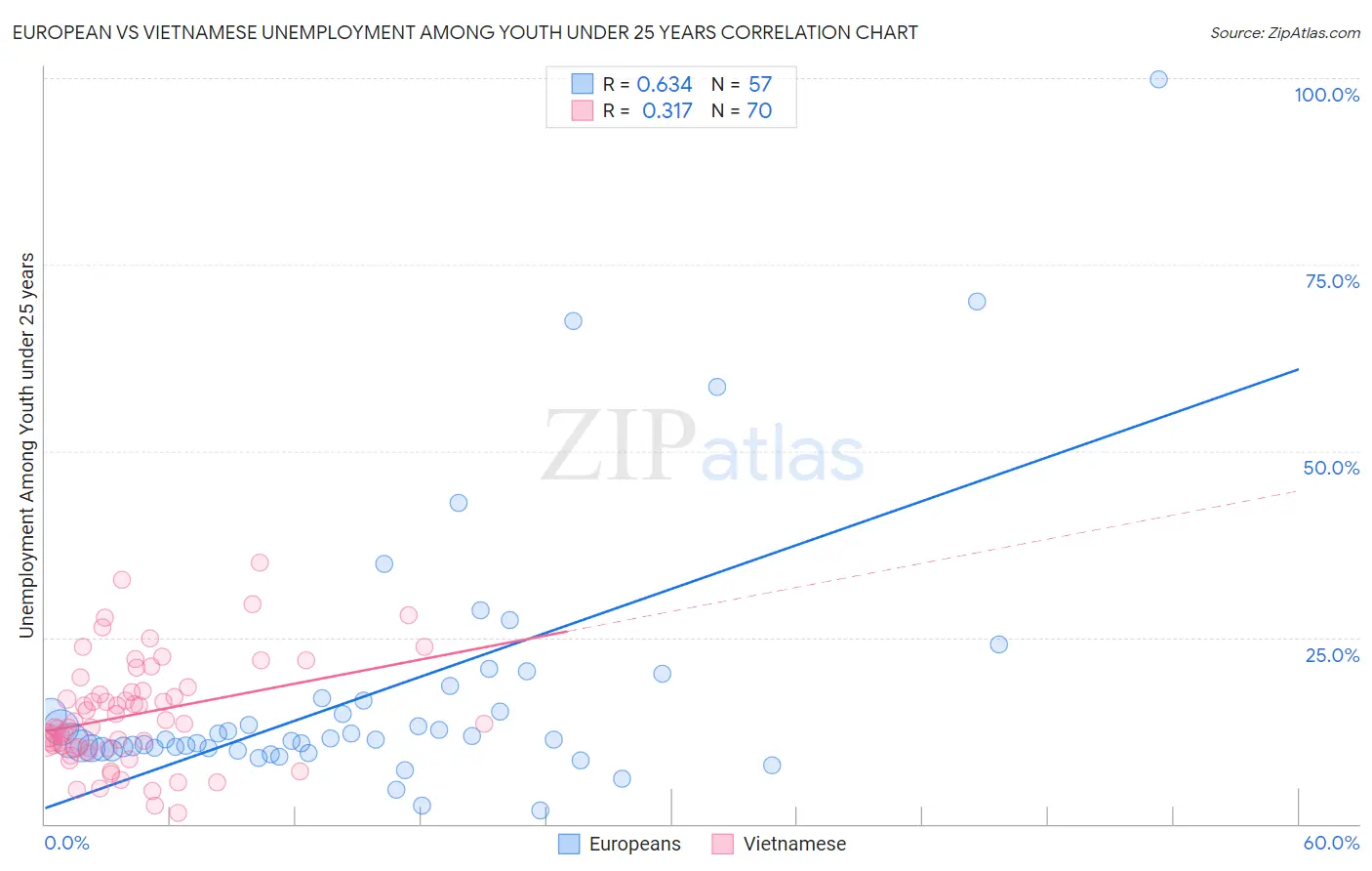 European vs Vietnamese Unemployment Among Youth under 25 years