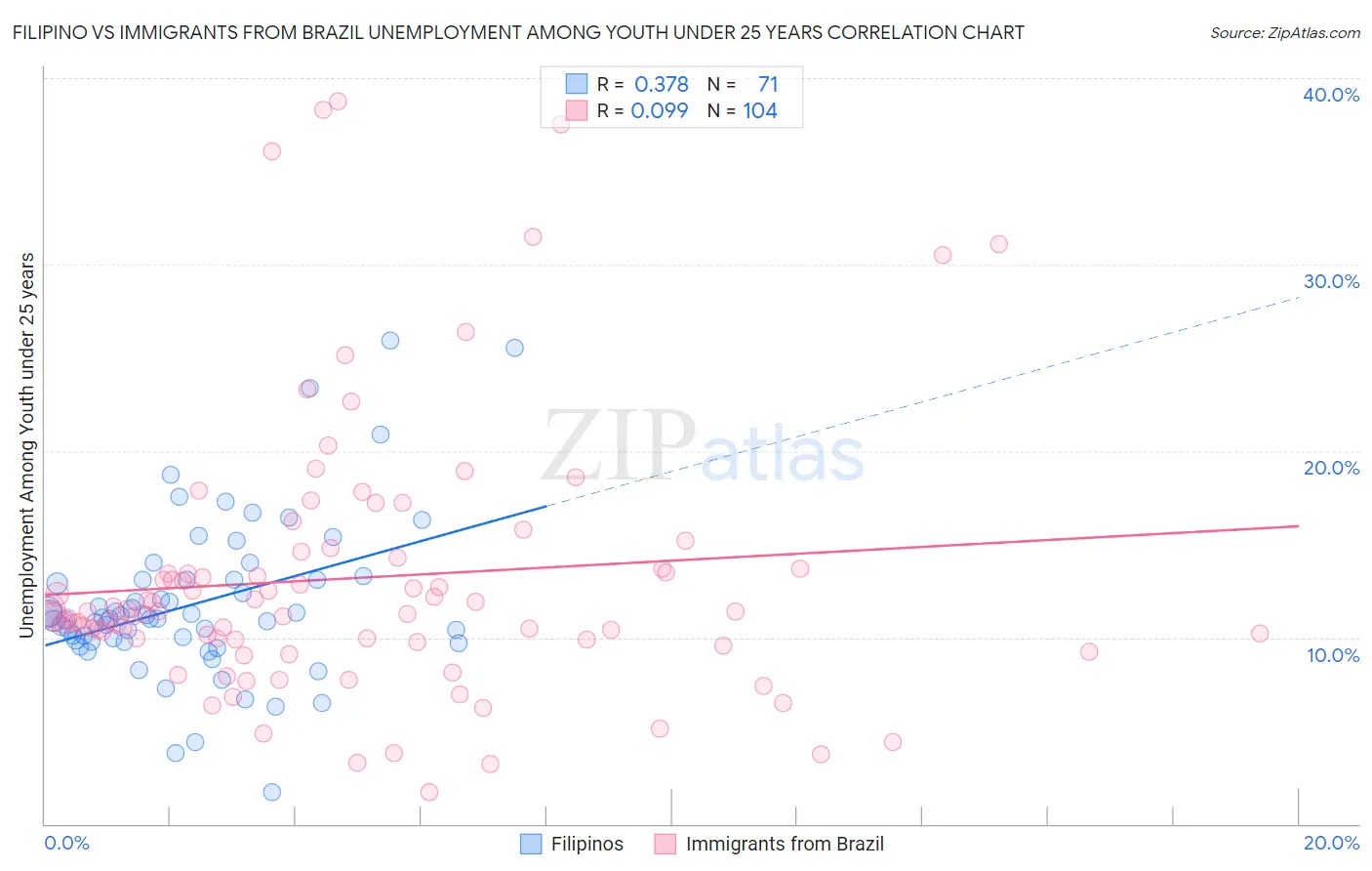 Filipino vs Immigrants from Brazil Unemployment Among Youth under 25 years