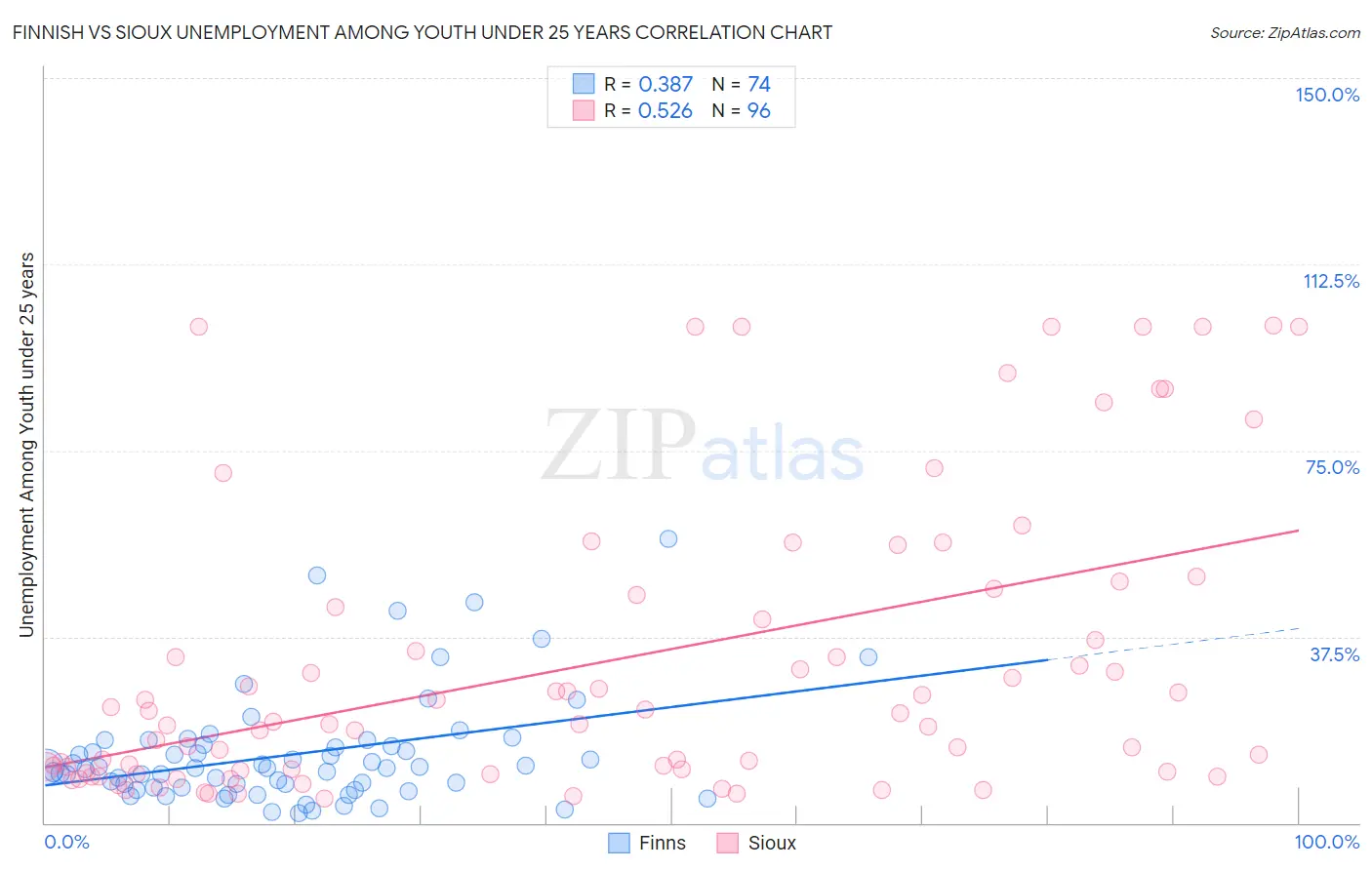 Finnish vs Sioux Unemployment Among Youth under 25 years