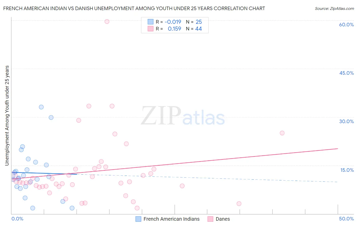 French American Indian vs Danish Unemployment Among Youth under 25 years