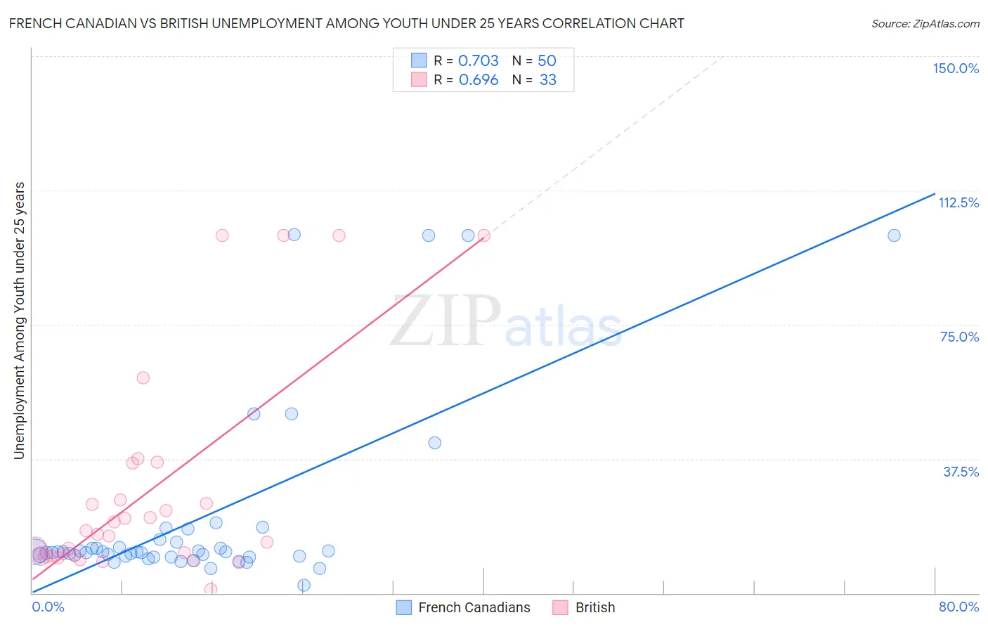 French Canadian vs British Unemployment Among Youth under 25 years