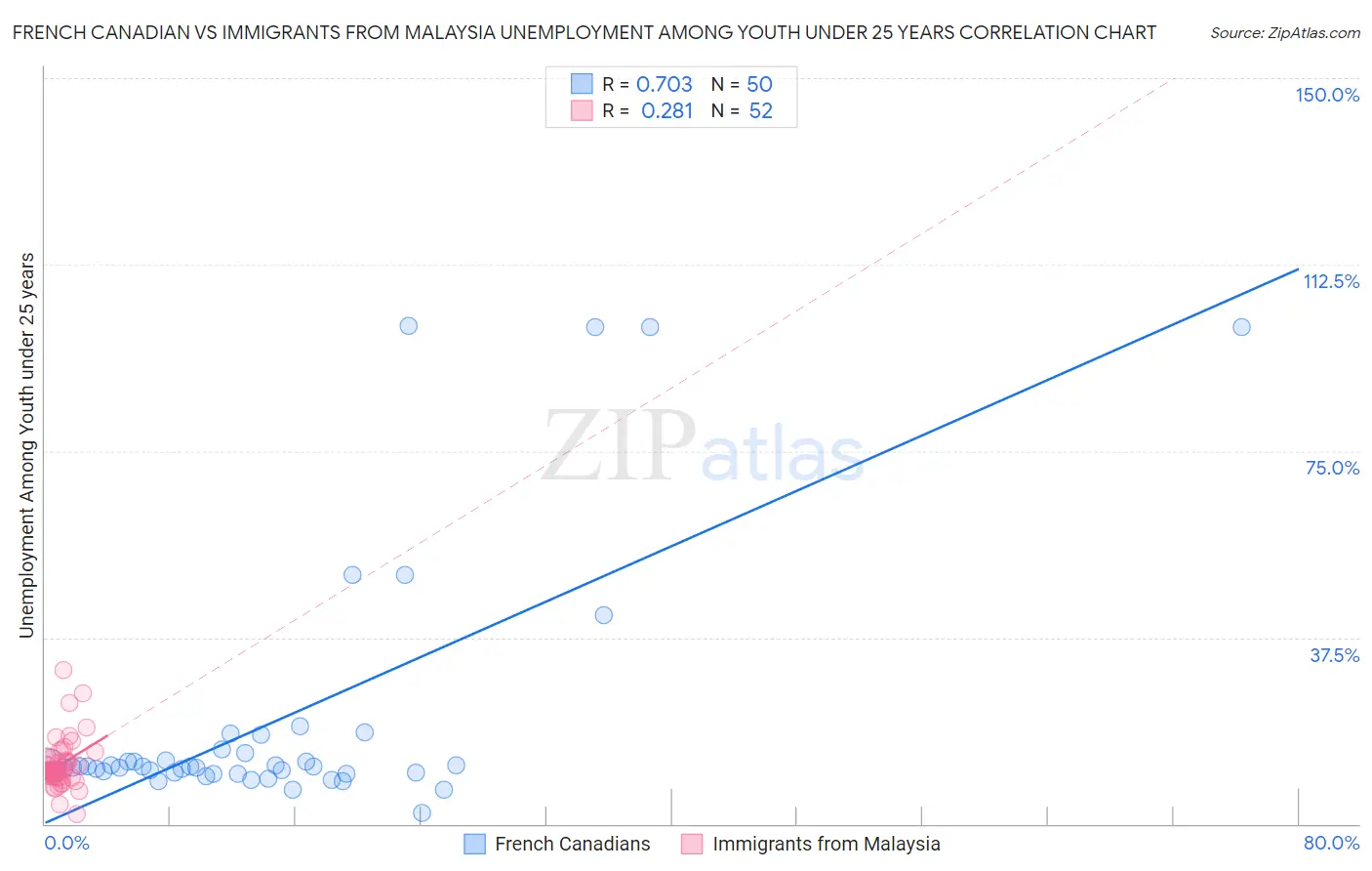 French Canadian vs Immigrants from Malaysia Unemployment Among Youth under 25 years