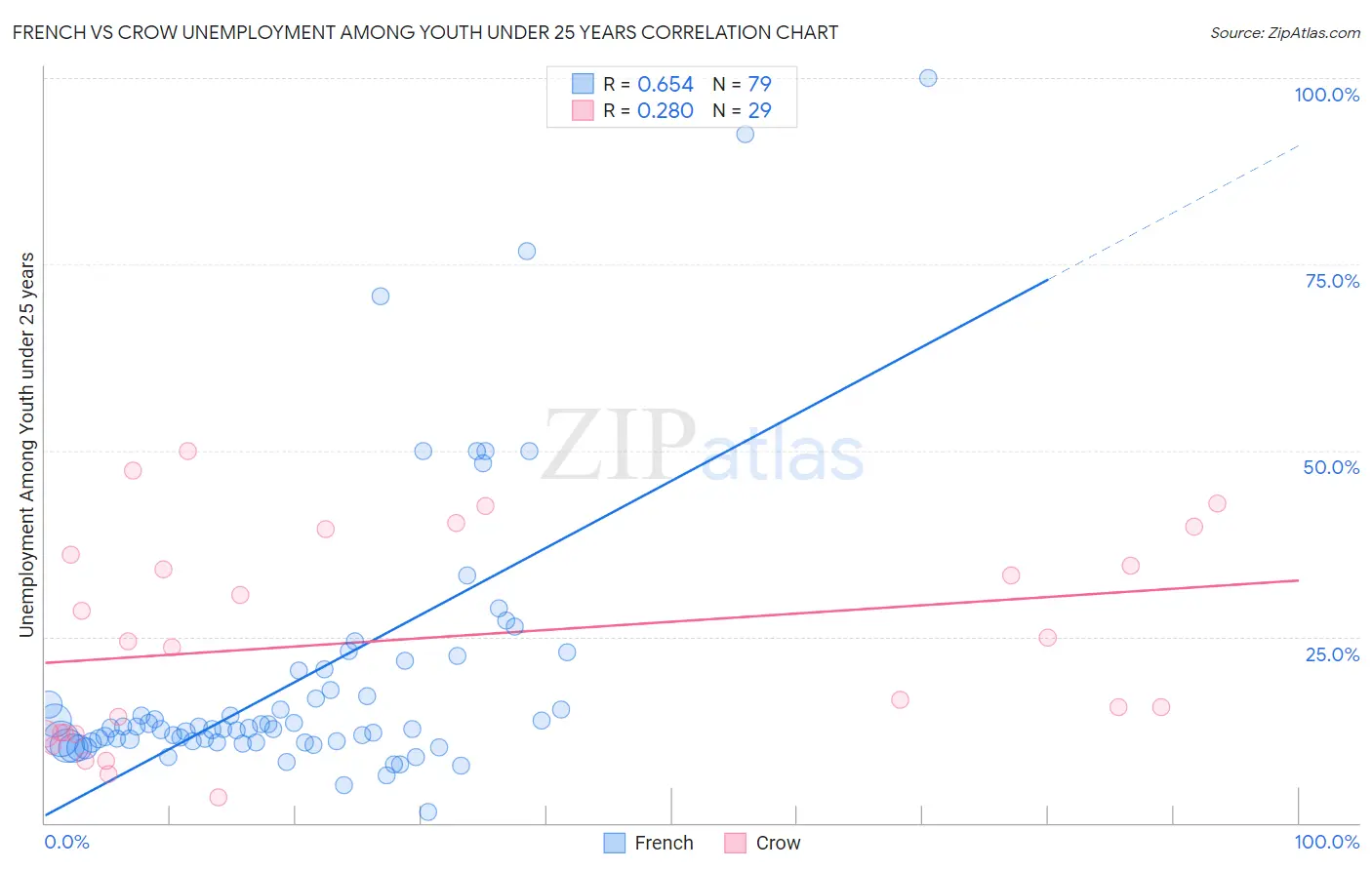 French vs Crow Unemployment Among Youth under 25 years