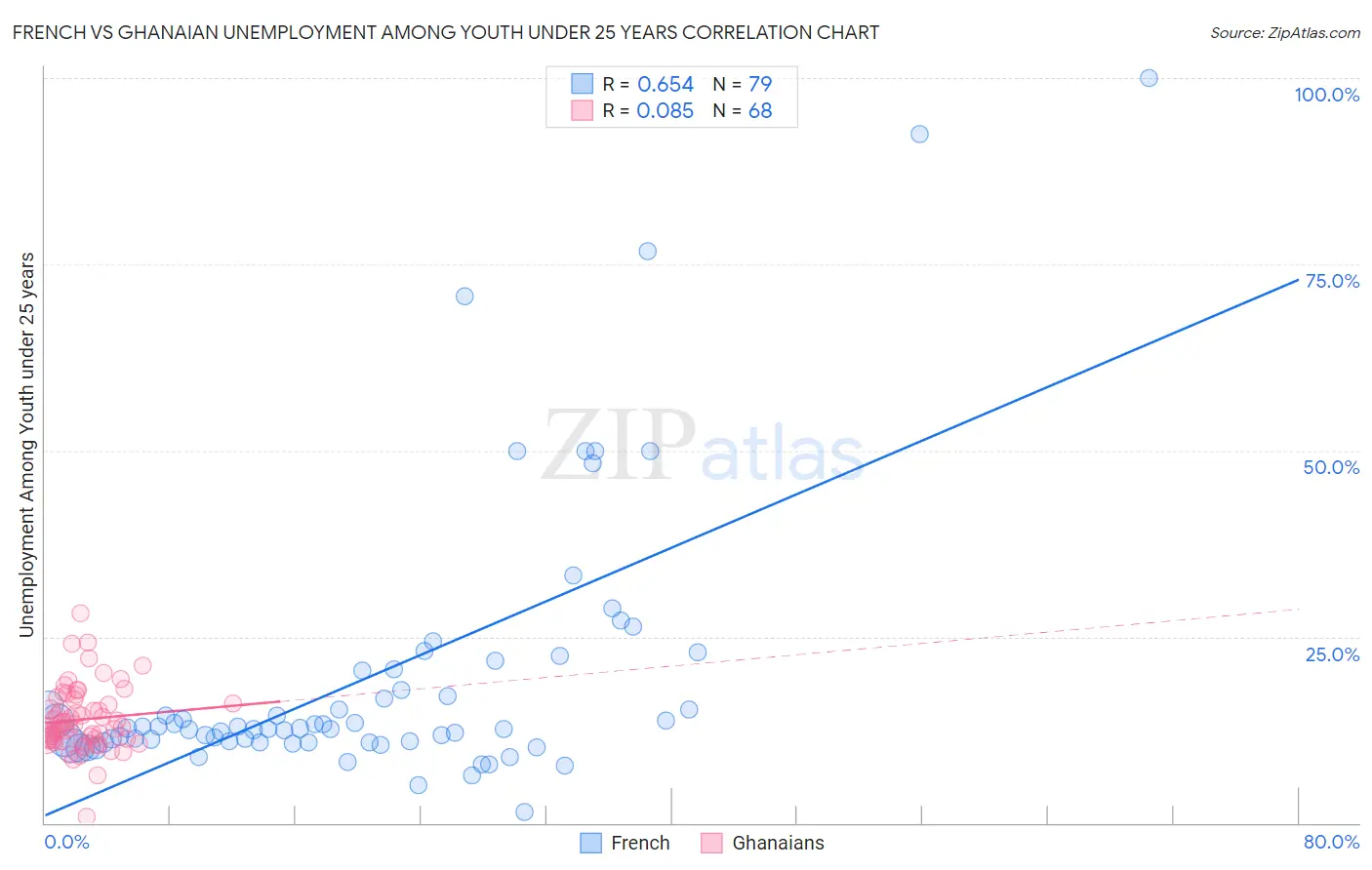 French vs Ghanaian Unemployment Among Youth under 25 years