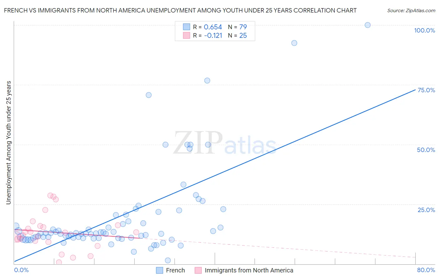 French vs Immigrants from North America Unemployment Among Youth under 25 years