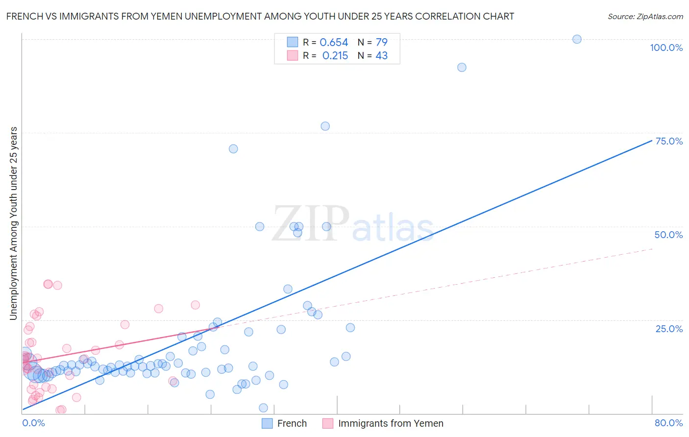 French vs Immigrants from Yemen Unemployment Among Youth under 25 years