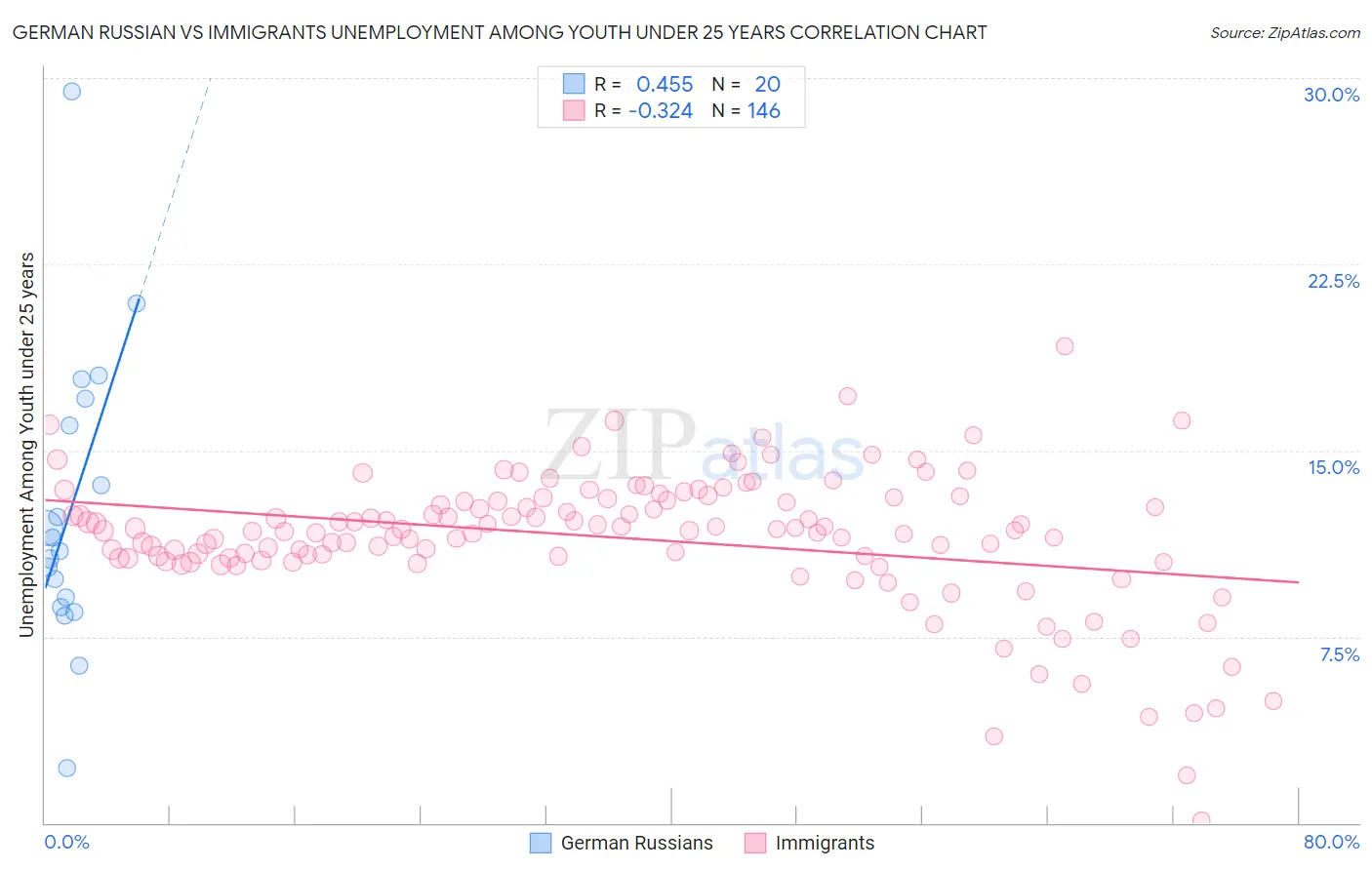 German Russian vs Immigrants Unemployment Among Youth under 25 years