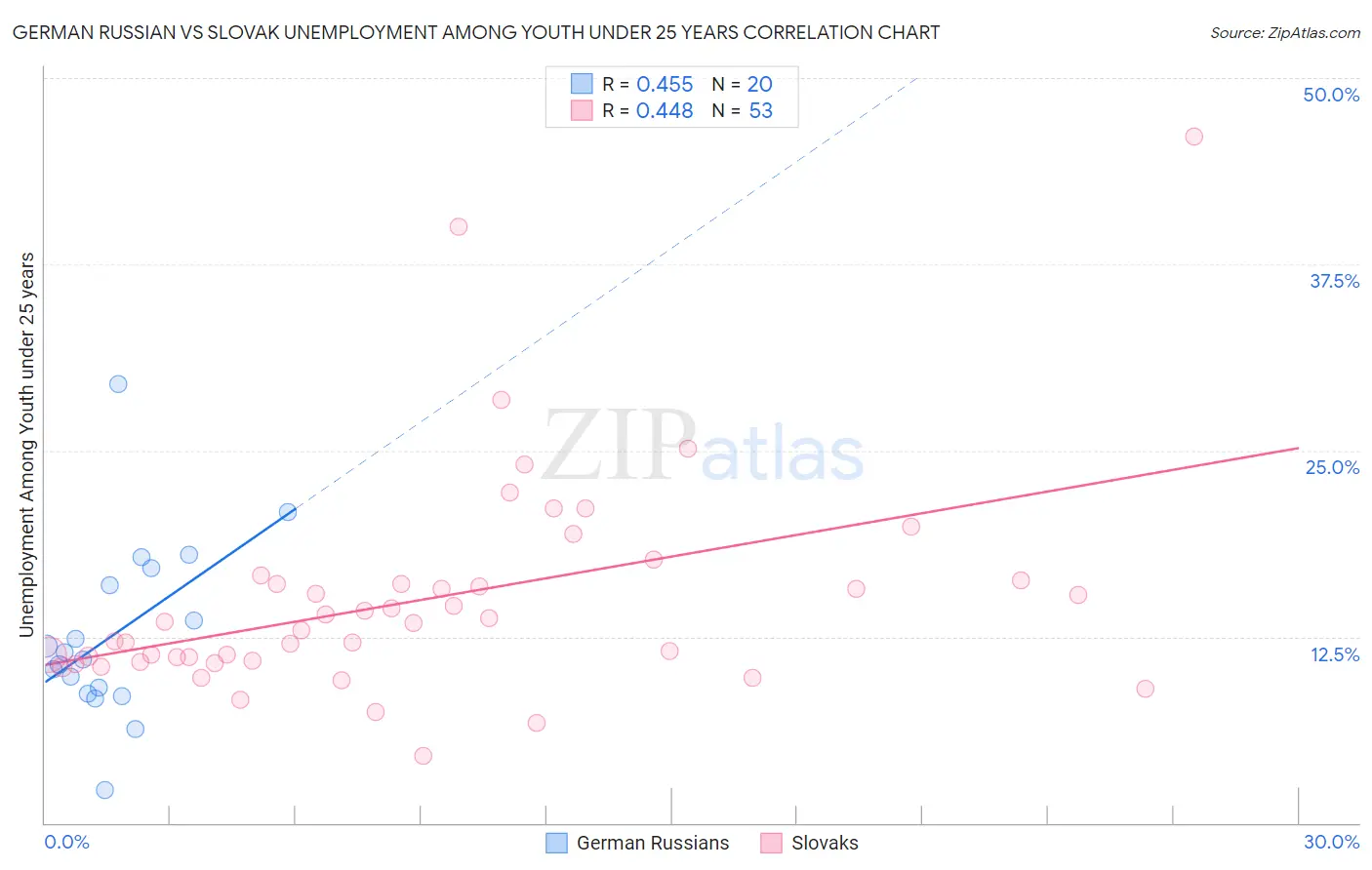 German Russian vs Slovak Unemployment Among Youth under 25 years