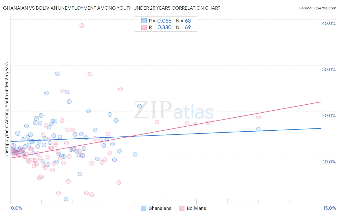 Ghanaian vs Bolivian Unemployment Among Youth under 25 years