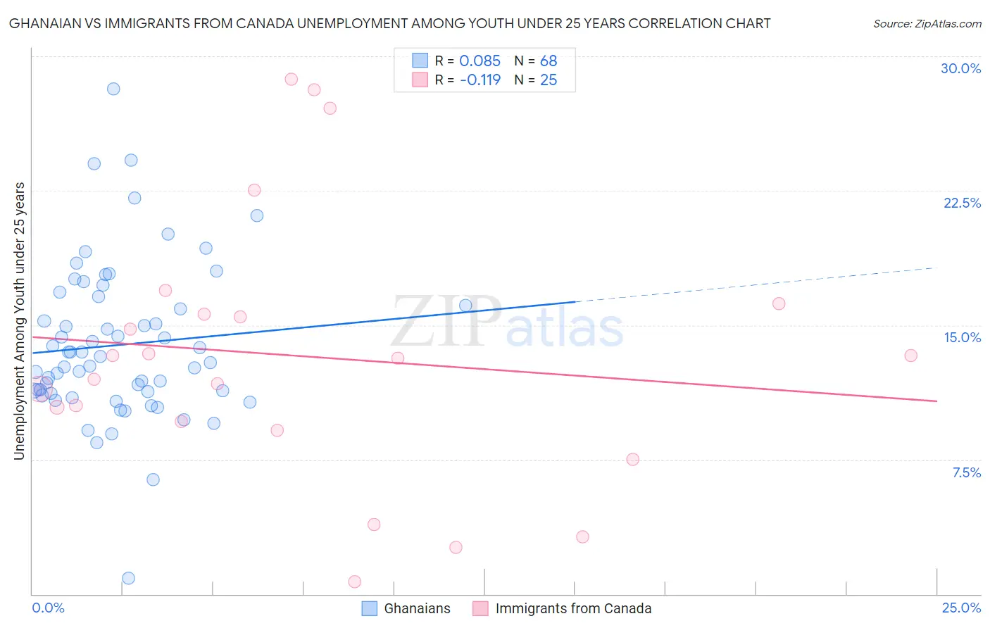 Ghanaian vs Immigrants from Canada Unemployment Among Youth under 25 years