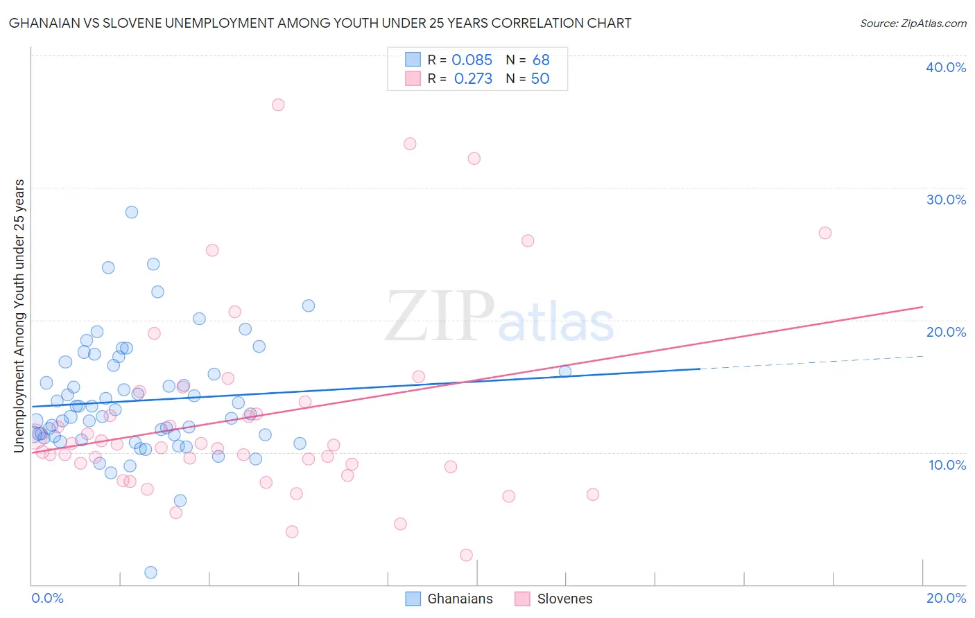 Ghanaian vs Slovene Unemployment Among Youth under 25 years