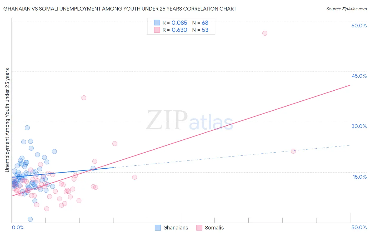 Ghanaian vs Somali Unemployment Among Youth under 25 years