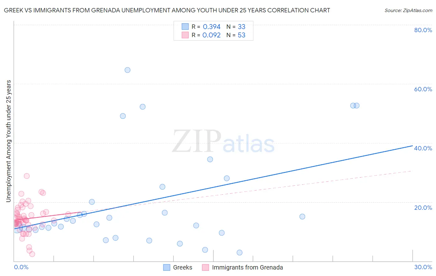 Greek vs Immigrants from Grenada Unemployment Among Youth under 25 years