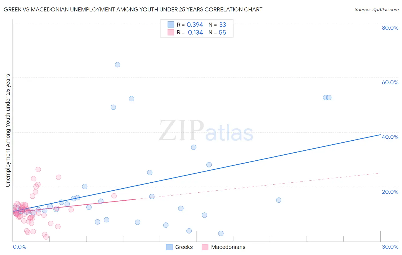 Greek vs Macedonian Unemployment Among Youth under 25 years