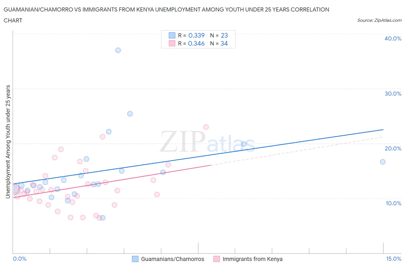 Guamanian/Chamorro vs Immigrants from Kenya Unemployment Among Youth under 25 years