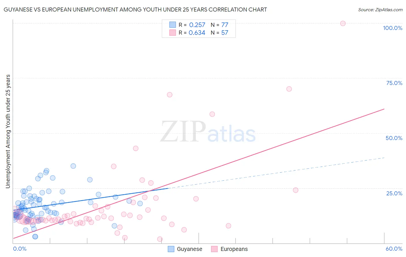 Guyanese vs European Unemployment Among Youth under 25 years