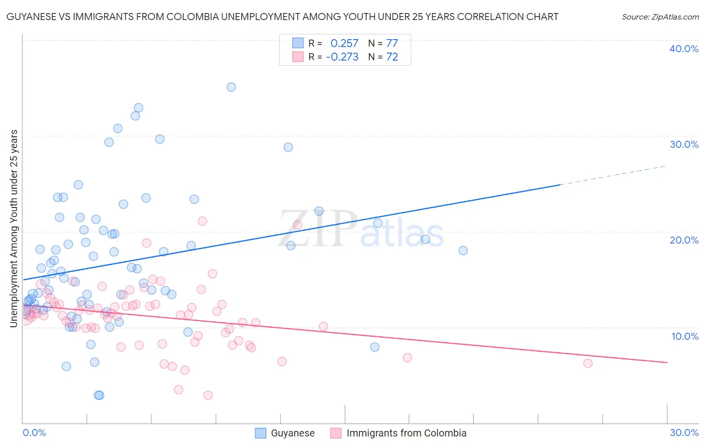 Guyanese vs Immigrants from Colombia Unemployment Among Youth under 25 years