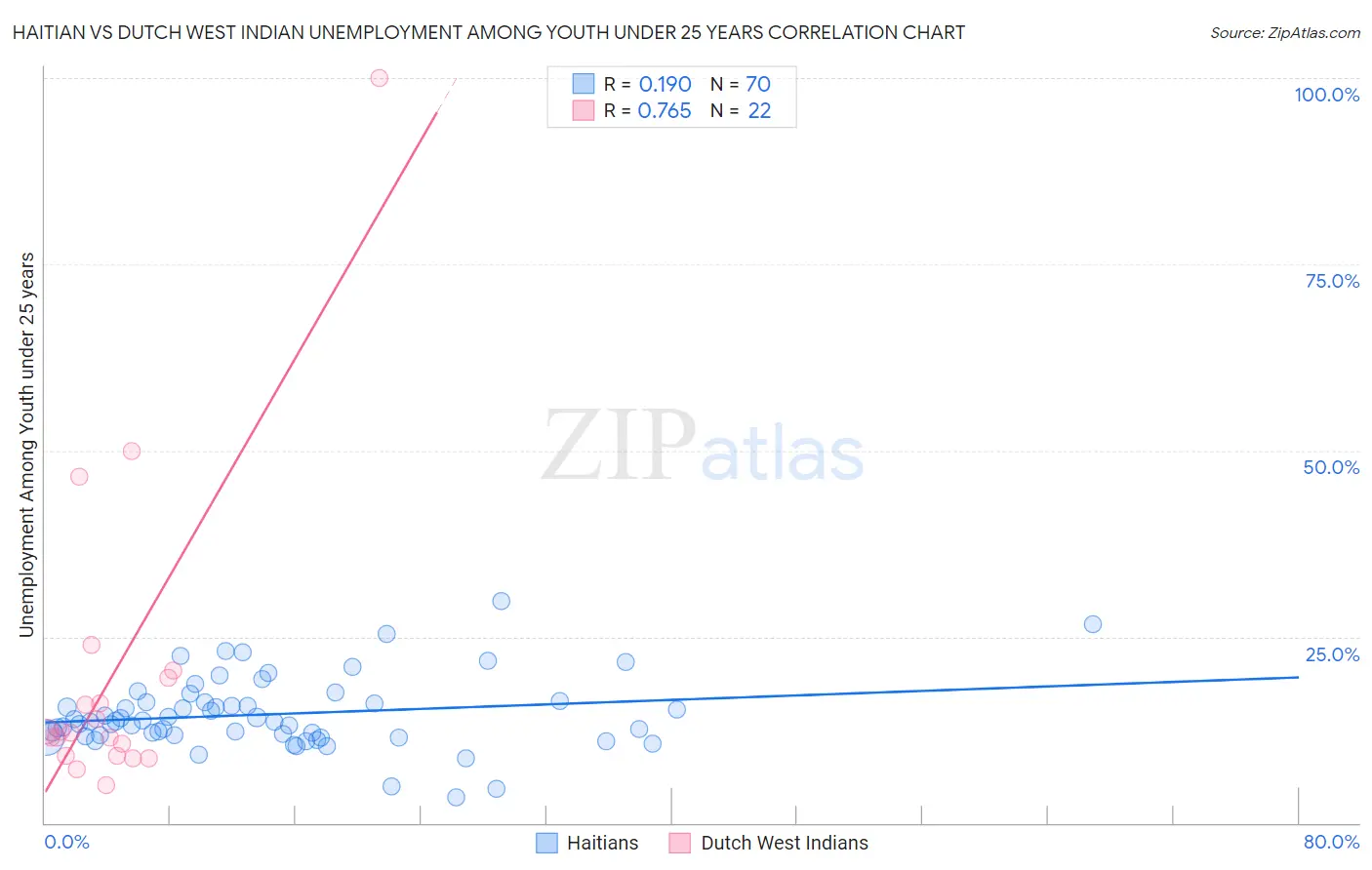 Haitian vs Dutch West Indian Unemployment Among Youth under 25 years