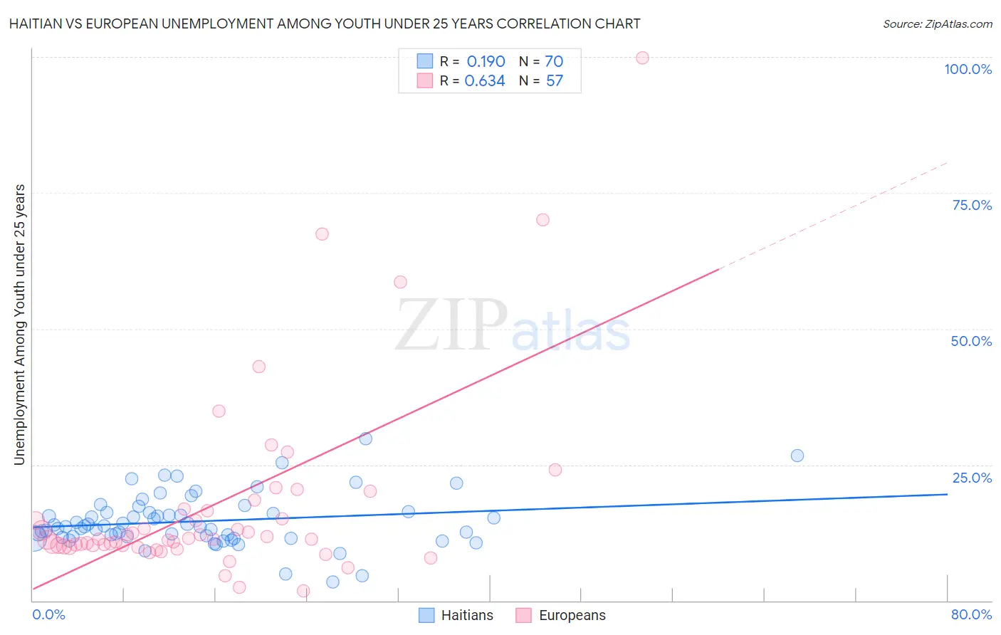 Haitian vs European Unemployment Among Youth under 25 years