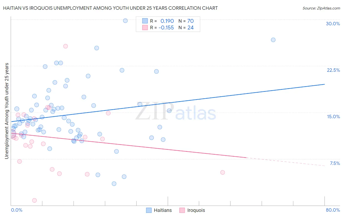 Haitian vs Iroquois Unemployment Among Youth under 25 years