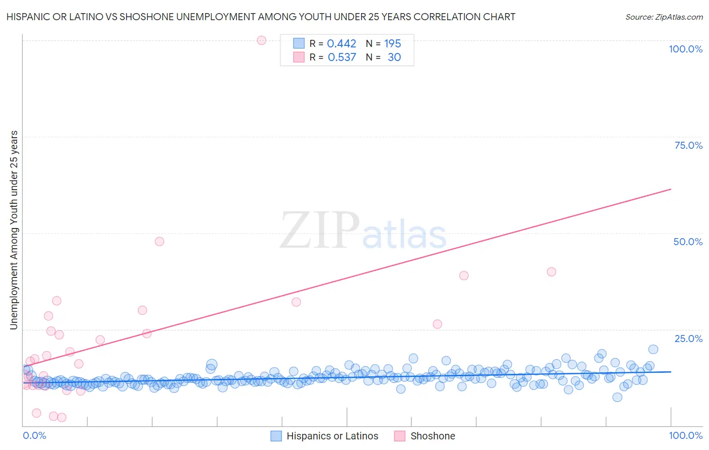 Hispanic or Latino vs Shoshone Unemployment Among Youth under 25 years