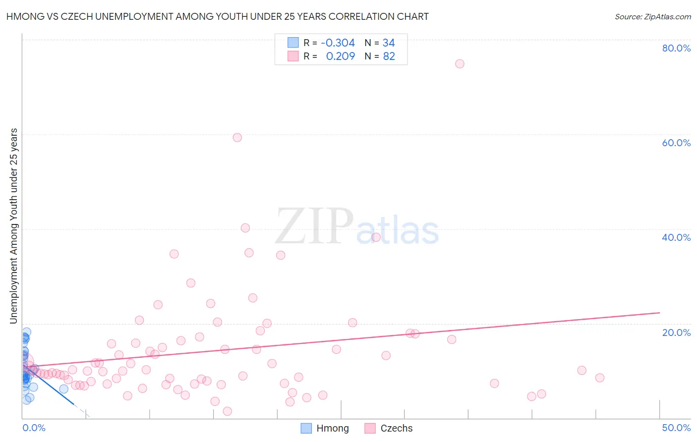 Hmong vs Czech Unemployment Among Youth under 25 years