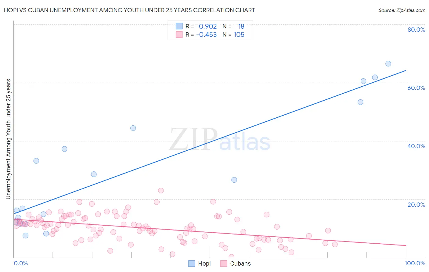 Hopi vs Cuban Unemployment Among Youth under 25 years