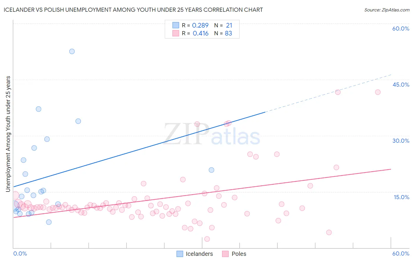 Icelander vs Polish Unemployment Among Youth under 25 years