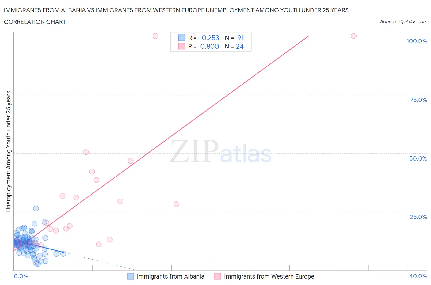 Immigrants from Albania vs Immigrants from Western Europe Unemployment Among Youth under 25 years