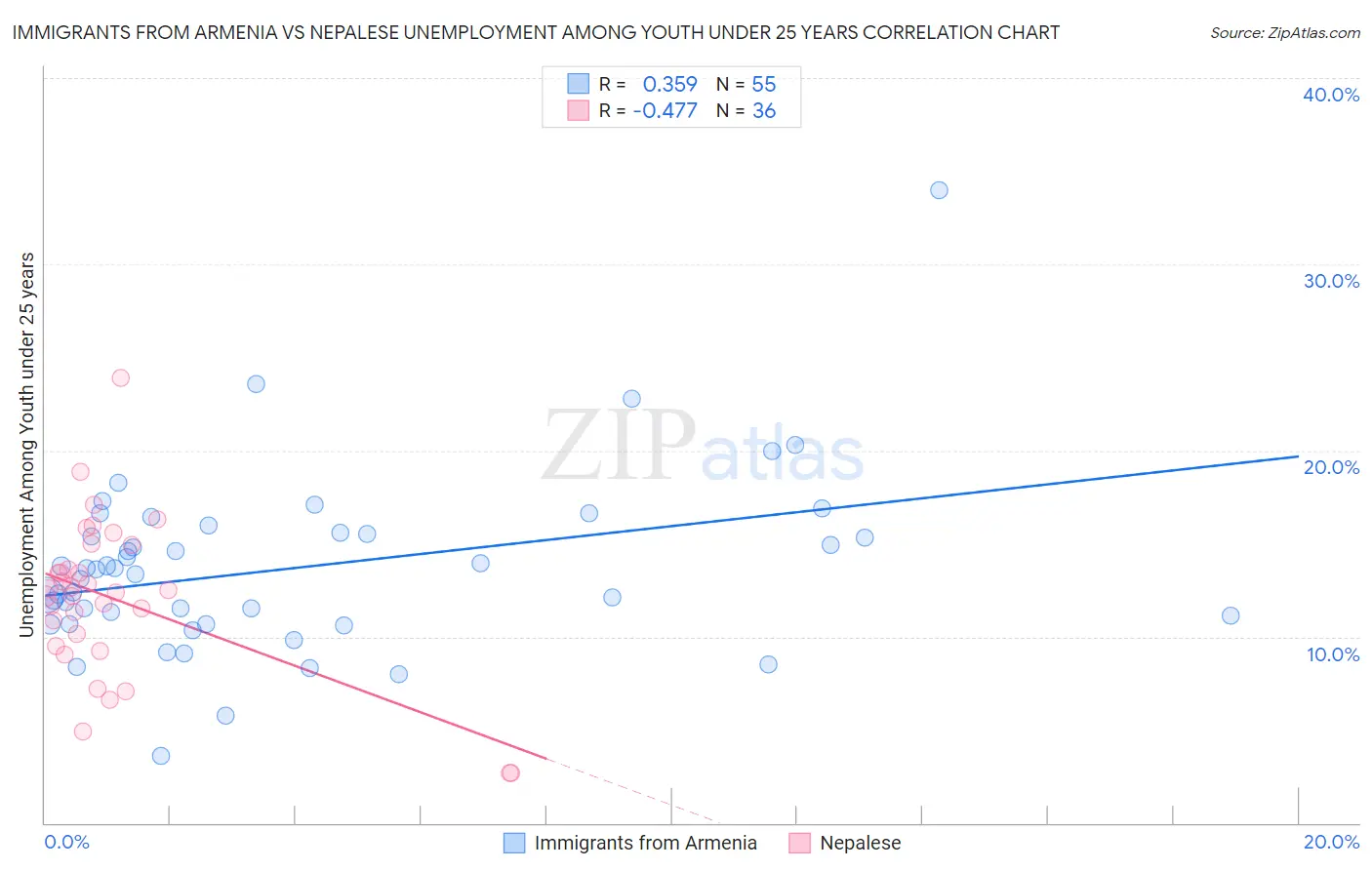 Immigrants from Armenia vs Nepalese Unemployment Among Youth under 25 years