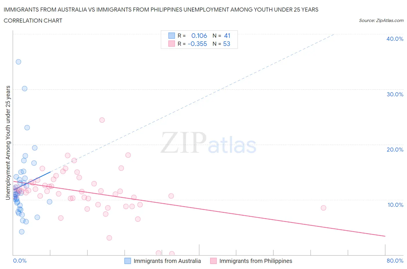 Immigrants from Australia vs Immigrants from Philippines Unemployment Among Youth under 25 years