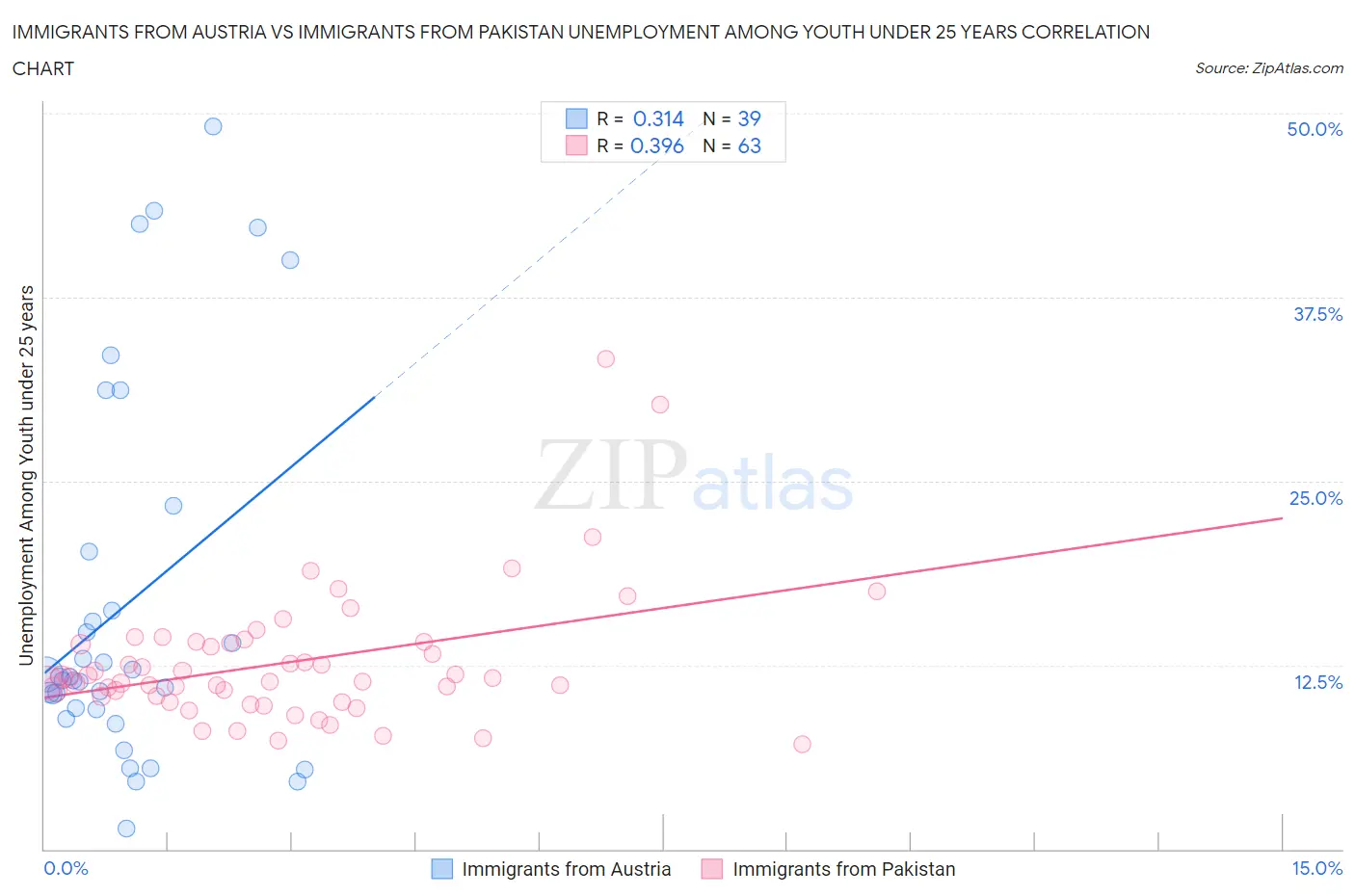 Immigrants from Austria vs Immigrants from Pakistan Unemployment Among Youth under 25 years