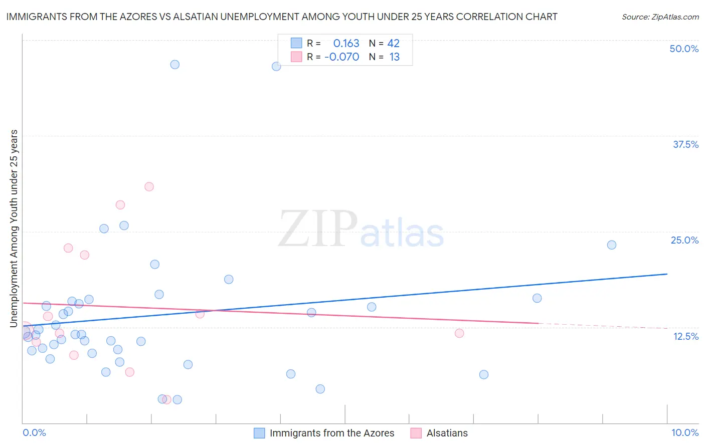 Immigrants from the Azores vs Alsatian Unemployment Among Youth under 25 years