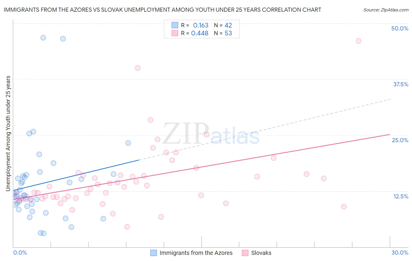 Immigrants from the Azores vs Slovak Unemployment Among Youth under 25 years