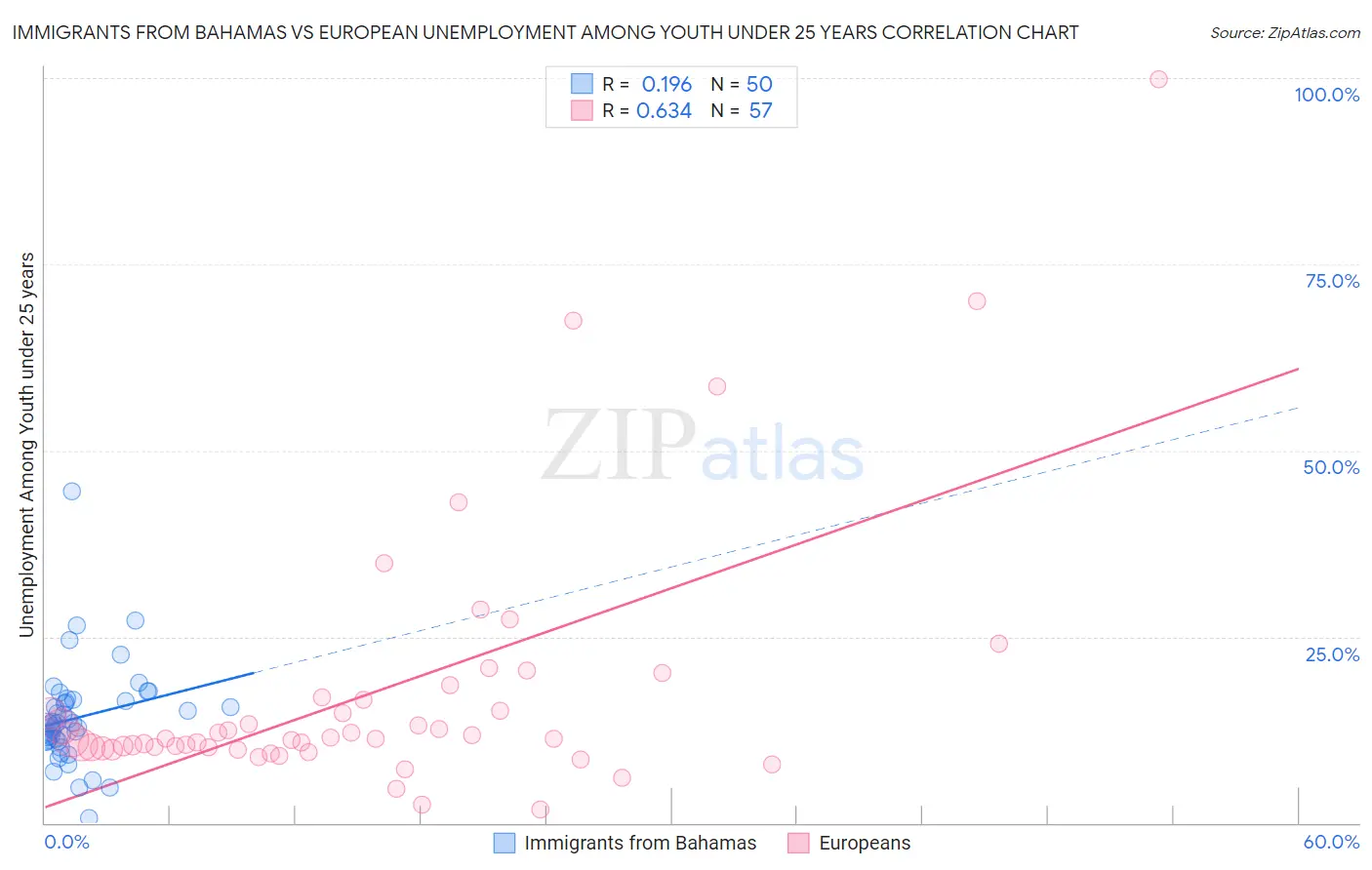 Immigrants from Bahamas vs European Unemployment Among Youth under 25 years